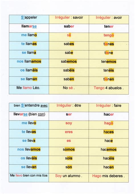 conjugaison du verbe en espagnol